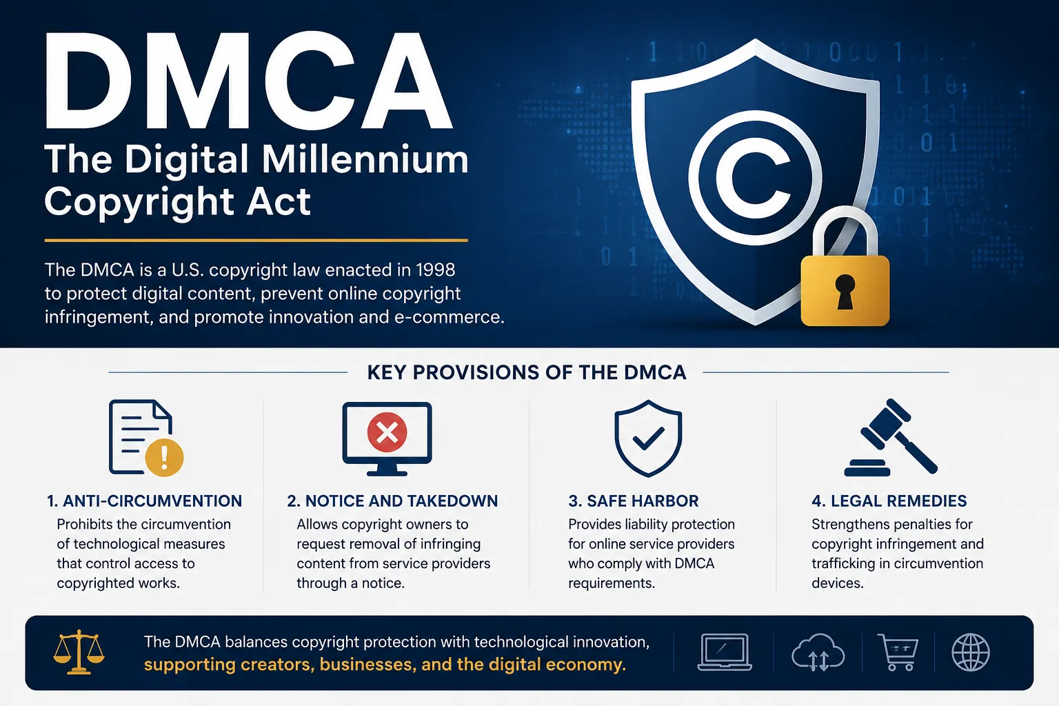 DMCA: The Digital Millennium Copyright Act
