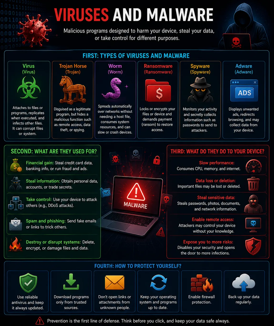 Malware & Viruses: Types, Uses, and What They Do to Your Device