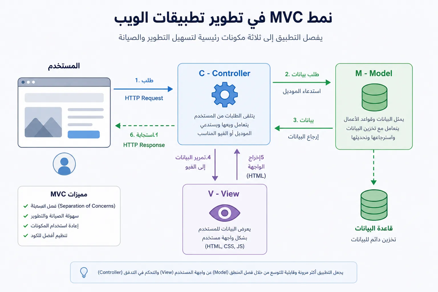 نمط MVC في تطوير تطبيقات الويب