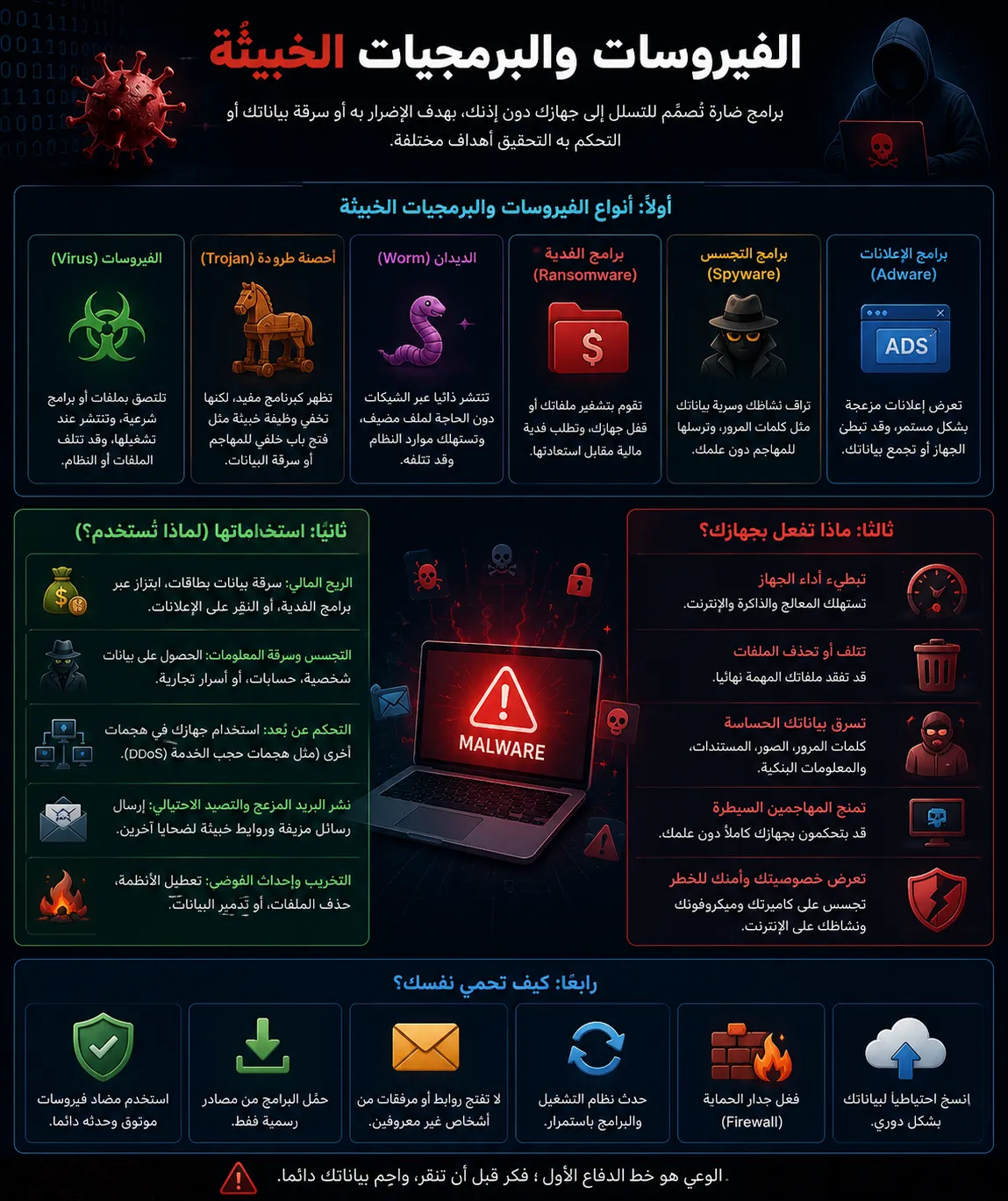 الفيروسات والبرمجيات الخبيثة: أنواعها، استخداماتها، وما تفعله بجهازك