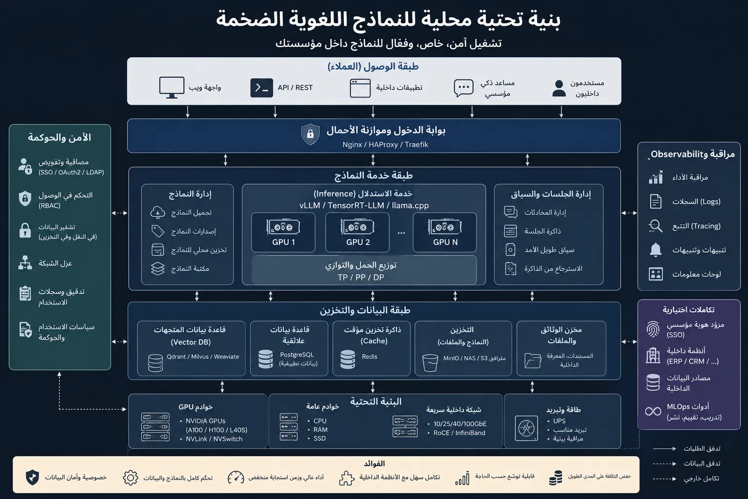 بنية تحتية محلية للنماذج اللغوية الضخمة